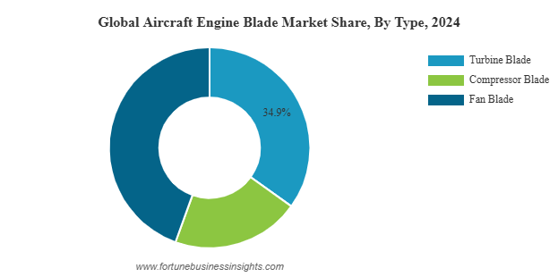 Aircraft Engine Blade Market Innovation Trends and Sustainability Outl