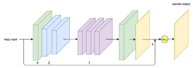 The dilation rate of these blocks are green: 4, blue: 2  and purple: 1