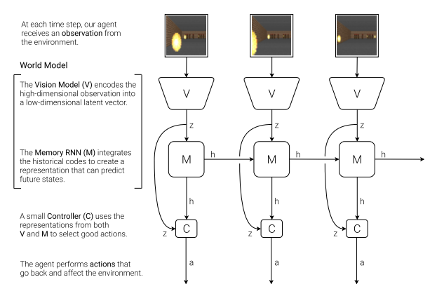 Decoding “World Models” by David Ha and Jürgen Schmidhuber: A Milestone in AI Research