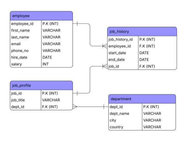 Designing Employee Management Database Model