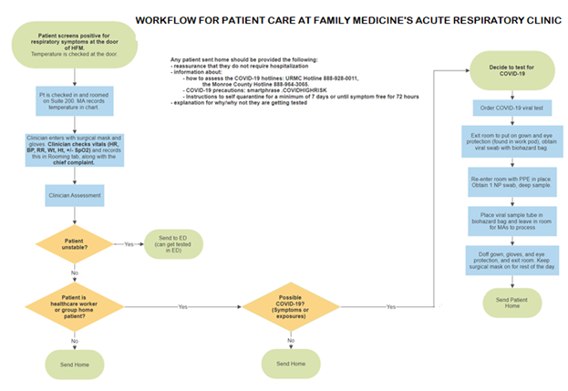 workflow for patient care at family medicine’s acute respiratory clinic