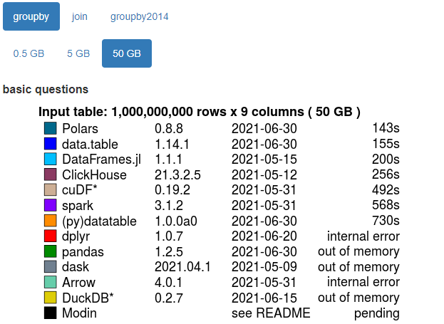 data.table is second only to Polars (implemented in Rust) and obliterates other famous libraries on groupby operations