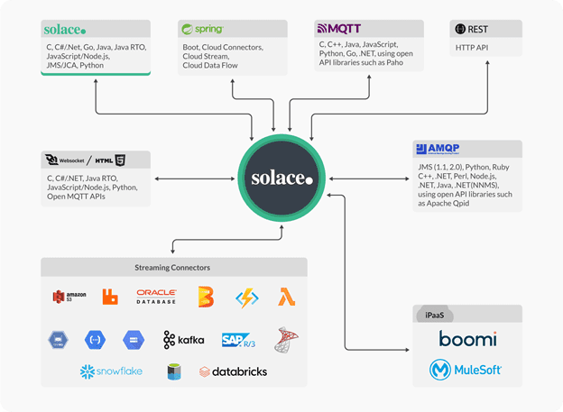 A diagram listing all of the connectors and APIs available for Solace PubSub+.