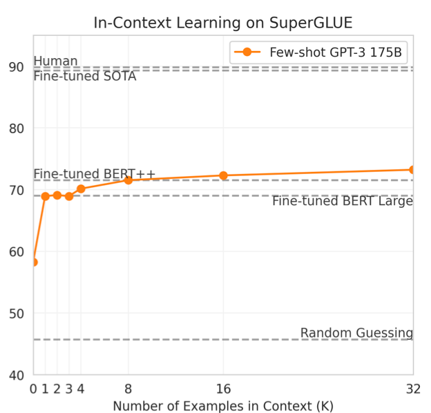 a graph showing performance versus number of examples in context