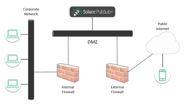 A diagram showing PubSub+ securing the network.