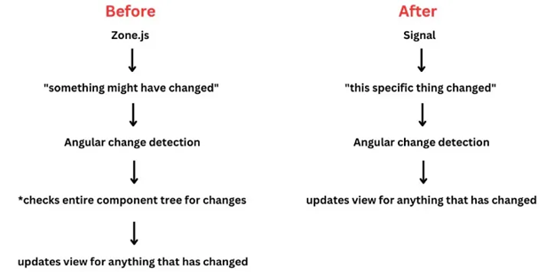 Using Angular Signals