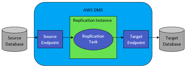 Demonstração da conexão dos recursos no serviço DMS, sendo o primeiro um bloco representando o Source Endpoint. Este é ligado ao círculo que representa a Replication Task, que está dentro do bloco da Replication Instance. E por fim, a Replication Task está ligada ao Target Endpoint, que finaliza os recursos que compõem o DMS.