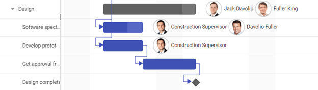 Gantt Chart Showing Dependency Tasks