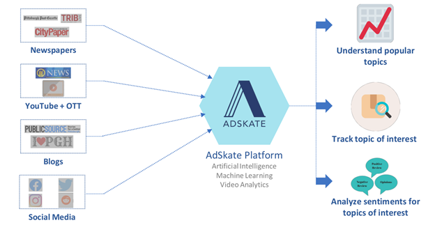 A flow chart of information and how it is processed by the AdSkate platform can be seen. Inputs include Newspapers, YouTube, Blogs, and Social Media. Outputs include: Understanding Popular Topics, Tracking Topics of Interest, Analysis of Sentiments for Topics of Interest.