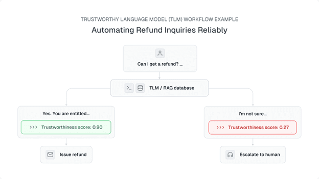 Cleanlab introduces the Trustworthy Language Model (TLM) to detect AI hallucinations in generative…