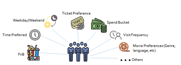 [Others captures visit habits such as experience, group size preferred, activity status, bills, sales, etc]