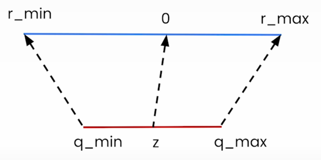 Quantization Fundamentals