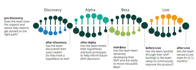 A model of the pre-discovery, discovery, alpha beta and live helix that is part of the life cycle of the design process.