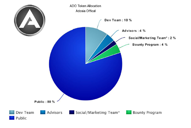 Adosia(ado) technology- the best decentralized iot automation software Adosia(ado) technology- the best decentralized iot automation software
