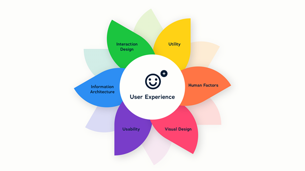 Diagram showing the different components of User Experience.