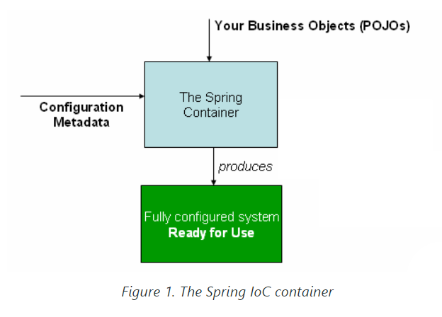 Spring IoC Container ve Spring Beans