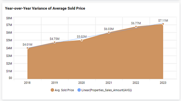 Year-Over-Year Variance of Average Sold Price