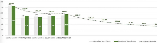 A bar chart showing the sprint velocity over time