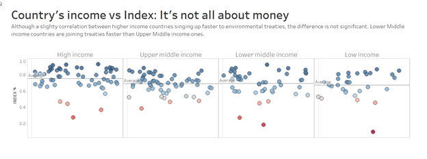 Jittered scatterplot showing the relationship between country income and index value