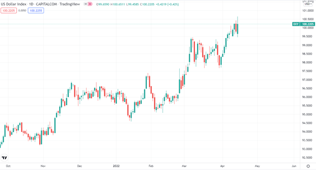 DXY chart