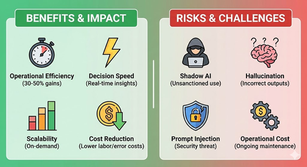 Risks of Enterprise AI Automation