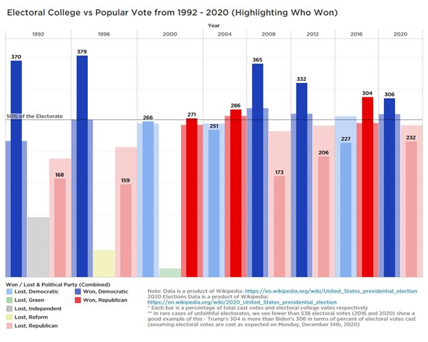 Figure 1: US Presidential Elections from 1992 to 2020 — Dark bars are electoral votes and light bars are popular vote.