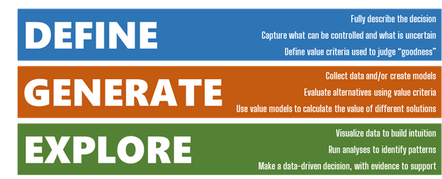 A marquee of three layers, with subtasks in each layer. Define: fully describe the decision, capture what can be controlled and what is uncertain, and define value criteria used to judge “goodness”. Generate: collect data and/or create models, evaluate alternatives using value criteria, and use value models to calculate the value of different solutions. Explore: visualize data to build intuition, run analyses to identify patterns, and make a data-driven decision with evidence to support.