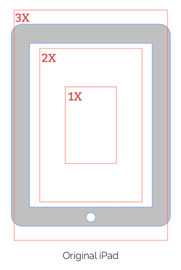 A comparison between the original iPad screen and the iPhone screen at 1X, 2X, and a hypothetical 3x