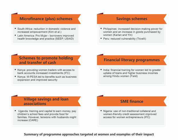 research on financial inclusion