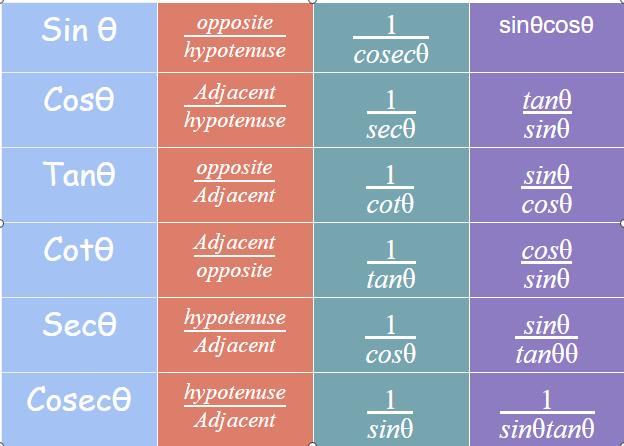 trigonometry formulas