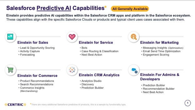 A graphic of Salesforce predictive AI capabilities across Salesforce Clouds