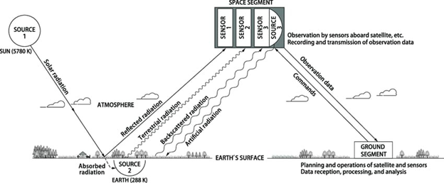 Process of capturing Band data