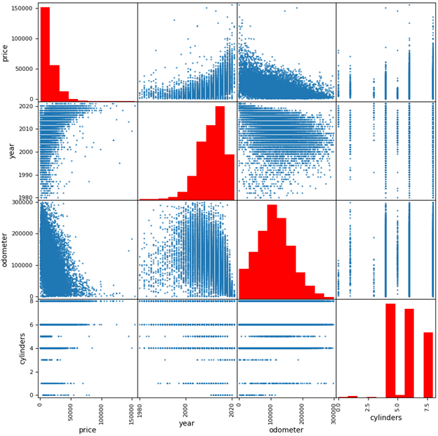 A scatterplot matrix, displaying the relationships between “price”, “year”, “odometer”, and “cylinders” for the used car dataset. The diagonal of the matrix shows a red histogram for the distribution of each parameter.