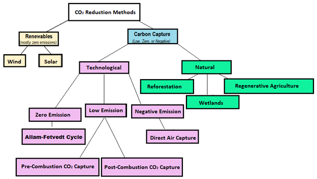 Chart displays two distinct categories of CO2 reduction solutions: renewables and carbon capture. Each category is further broken down into various methods and technologies.