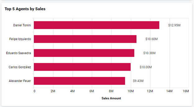 Top 5 Agents by Sales