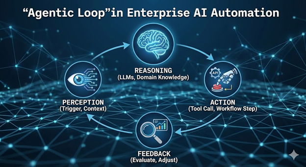 Agentic Loop in Enterprsie AI Automation