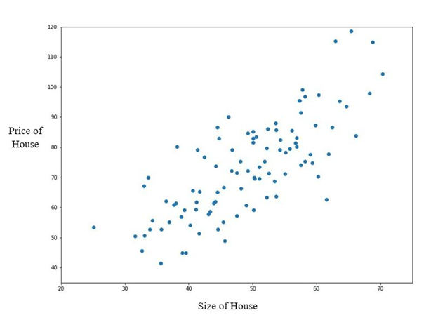 Graph that plots Price of a house vs size of a house. Data points are positively correlated.