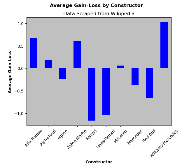 Bar graph showing the average positions gained or lost by each team