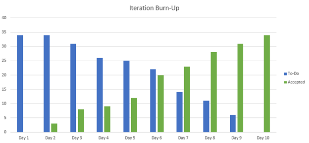 Iteration Burn-Up