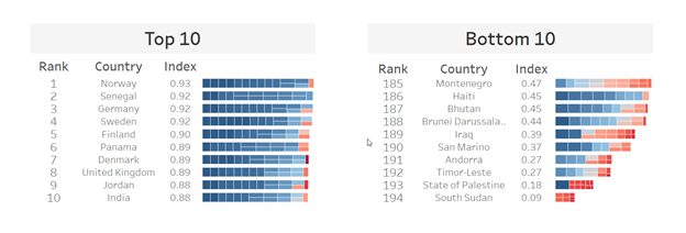 Ranking bar charts for Top 10 and Bottom 10 indices