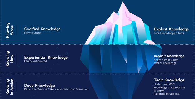 Iceberg showing the different levels of knowledge