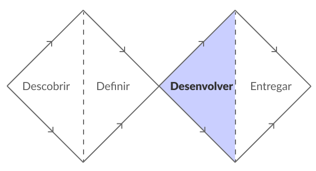 Duplo diamante do Design Thinking com as etapas Descobrir, Definir, Desenvolver e Entregar. A etapa Desenvolver está na cor lilás e as demais na cor branco