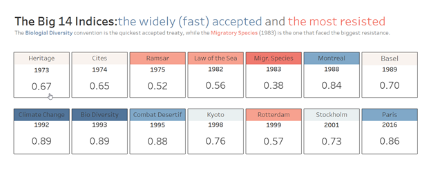 Grid of boxes, where each box shows the index value for a treaty