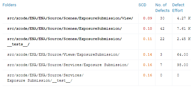 Tabelle 5: Corona-Warn-App — Source-Code-Documentation-Ratio (SCD) und Defect-Effort für Exposure Submission im 4. Quartal 2020 und Jan 2021