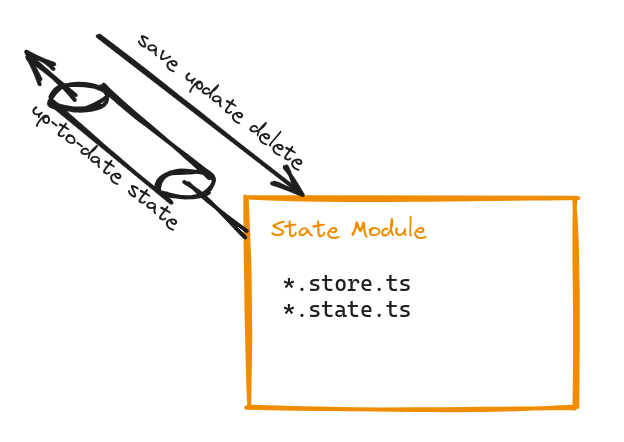 The State Module composed of store and state elements.