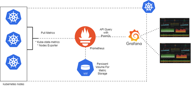 Kubernetes monitoring with prometheus and grafana