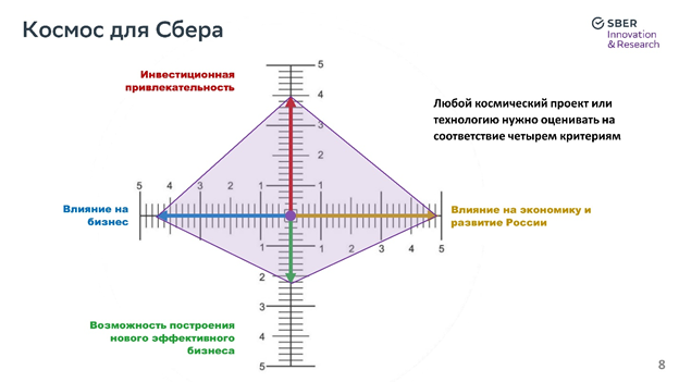 Источник: Сбер в космосе. Как компания оценивает проекты с космической составляющей. Дмитрий Пайсон, Сбер