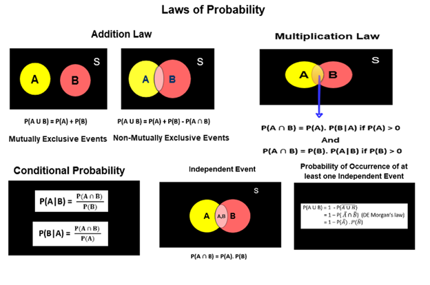 Laws of Probability — A Primer for Data Scientists and Machine Learning Engineers