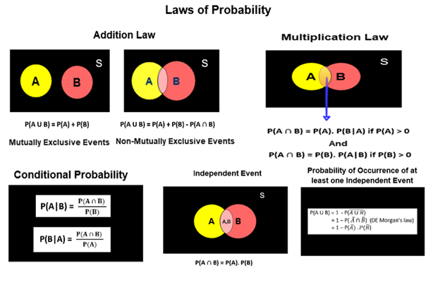 Laws Of Probability A Primer For Data Scientists And Machine 