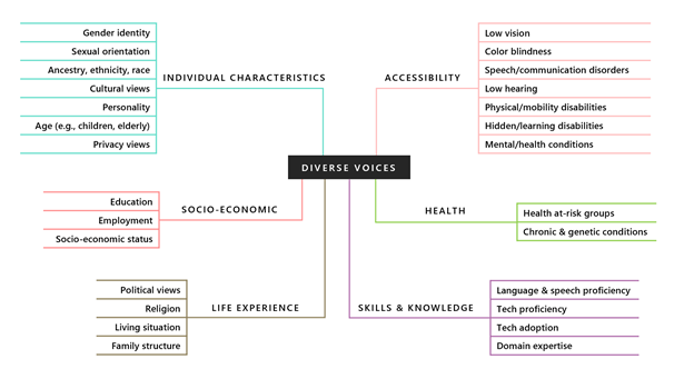 A mapping of diverse voices.